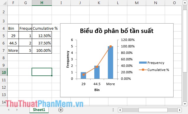 Cách tạo biểu đồ tần suất trong Excel