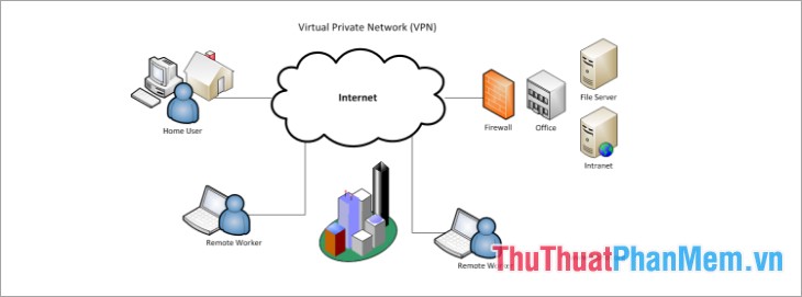 Các kết nối VPN