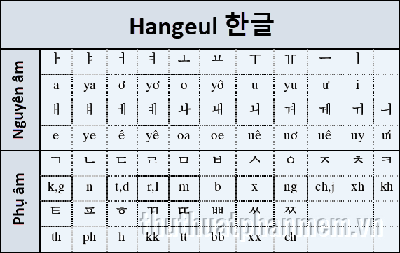 Bảng chữ cái tiếng Hàn chuẩn 2021