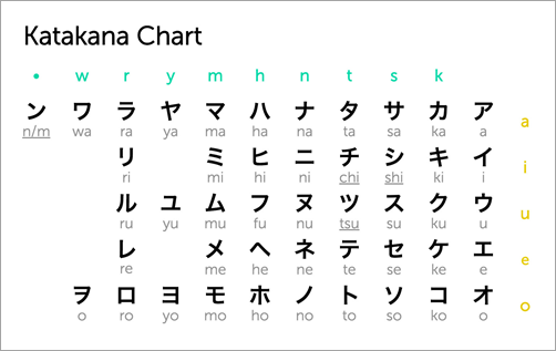 Bảng chữ cái Katakana chuẩn 2022