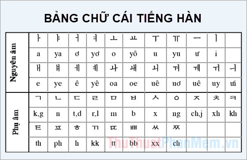Bảng chữ cái tiếng Hàn dịch sang tiếng Việt chuẩn