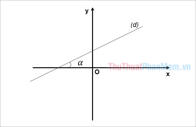 Hệ số góc của đường thẳng