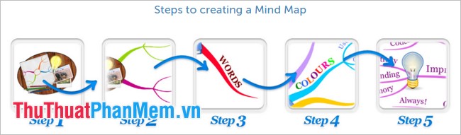 Steps to creating a Mind Map