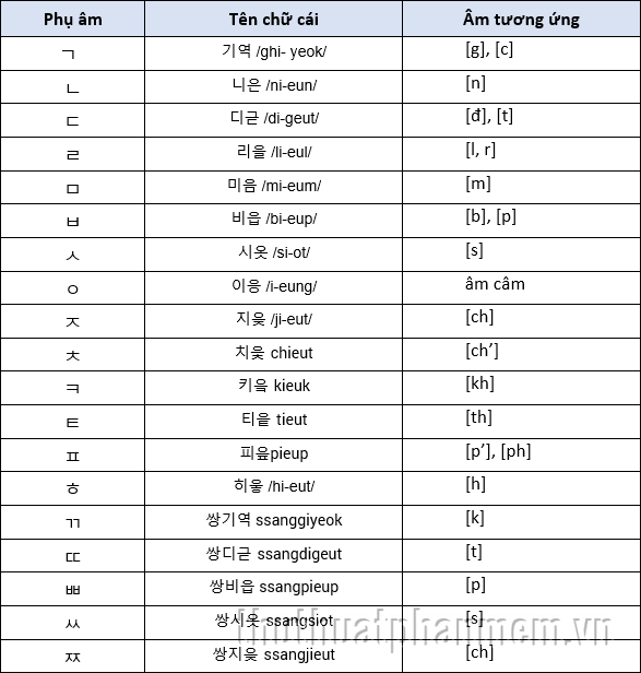 19 phụ âm trong tiếng Hàn (자음)