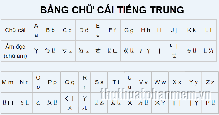 Bảng chữ cái tiếng Trung gồm 26 chữ cái latinh