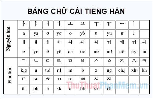 Chuẩn Dịch Bảng Chữ Cái Tiếng Hàn Sang Tiếng Việt