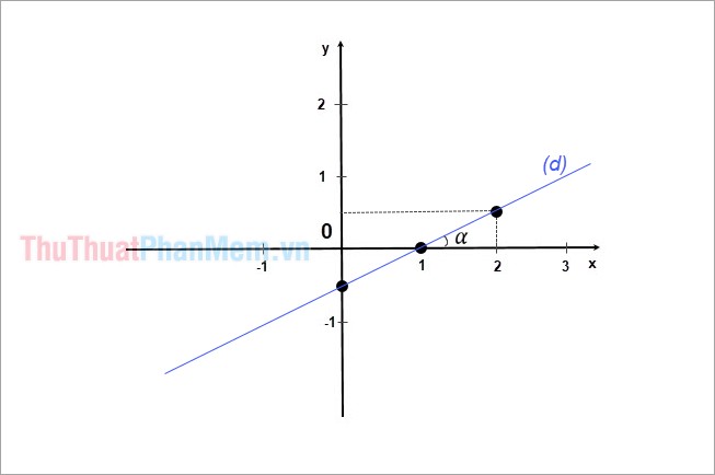 Tính góc hợp bởi đường thẳng d và chiều dương của trục Ox